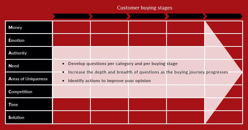 Customer buying stages