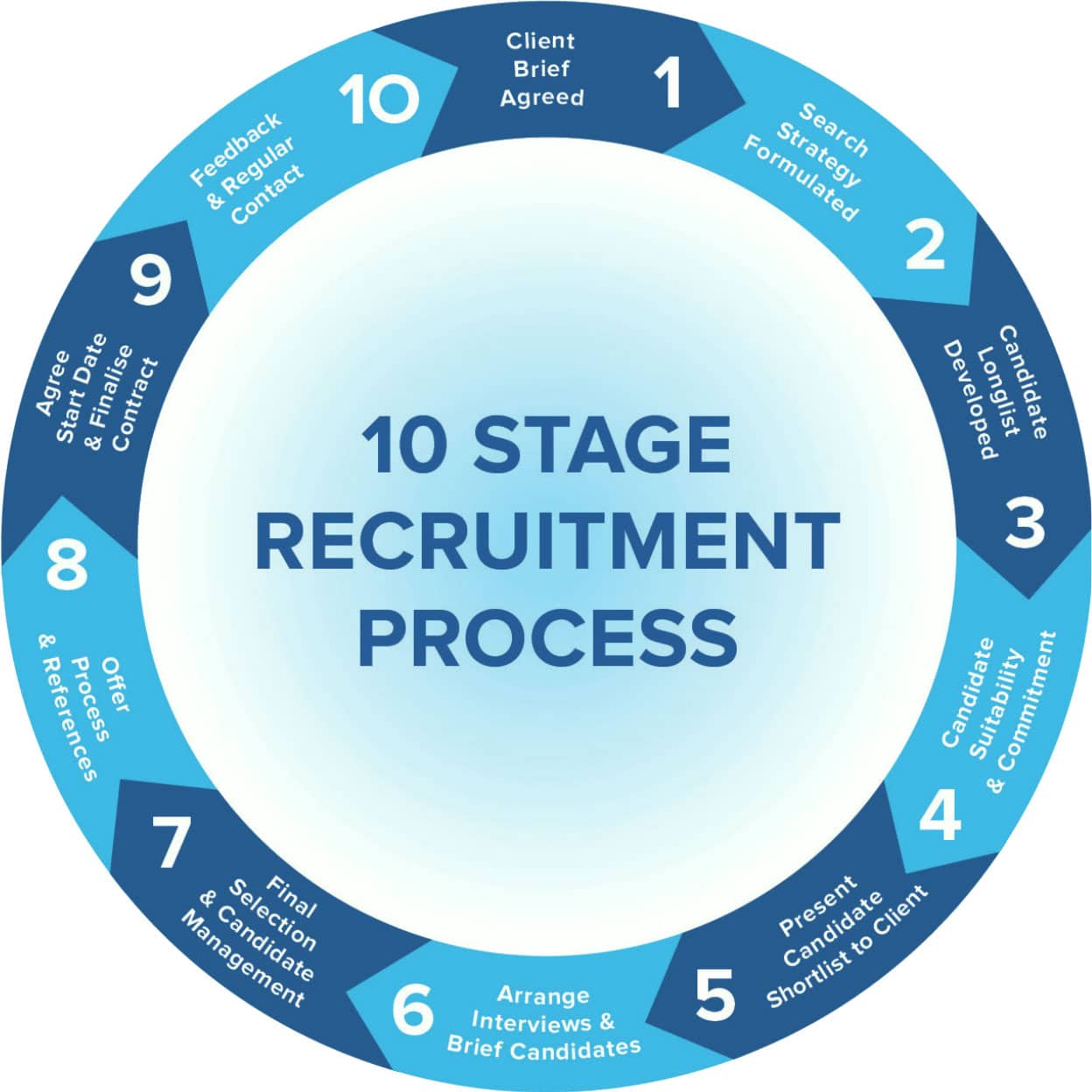 10 Stage Recruitment Process